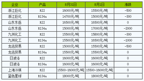 8月制冷剂R134a价格大跌 均价为16066.67元/吨